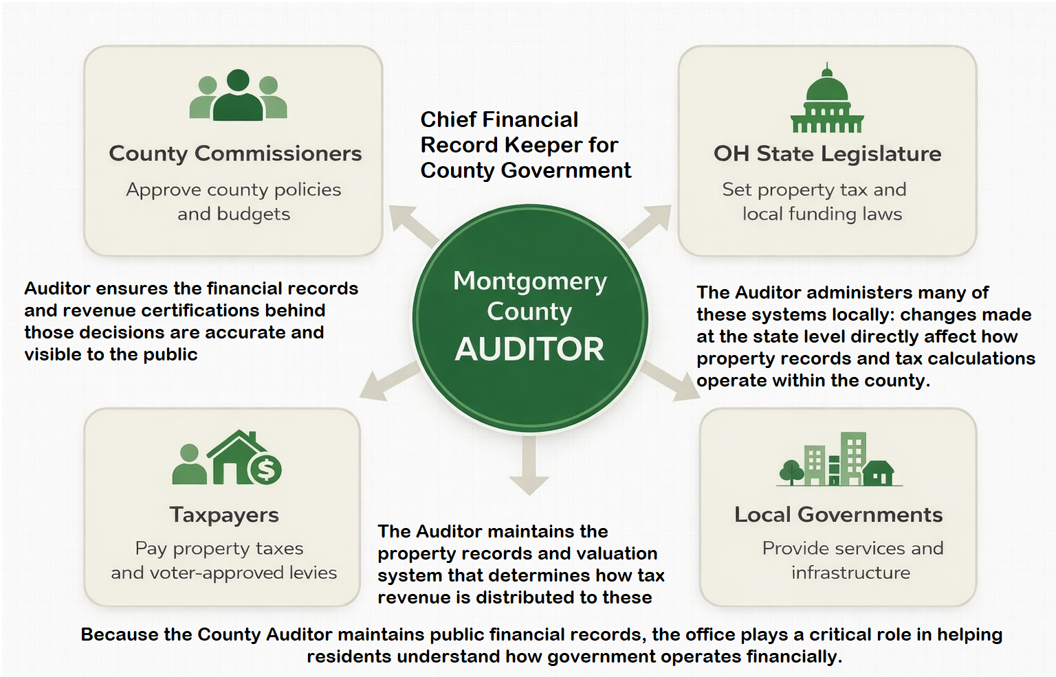 Auditor Role flow chart image