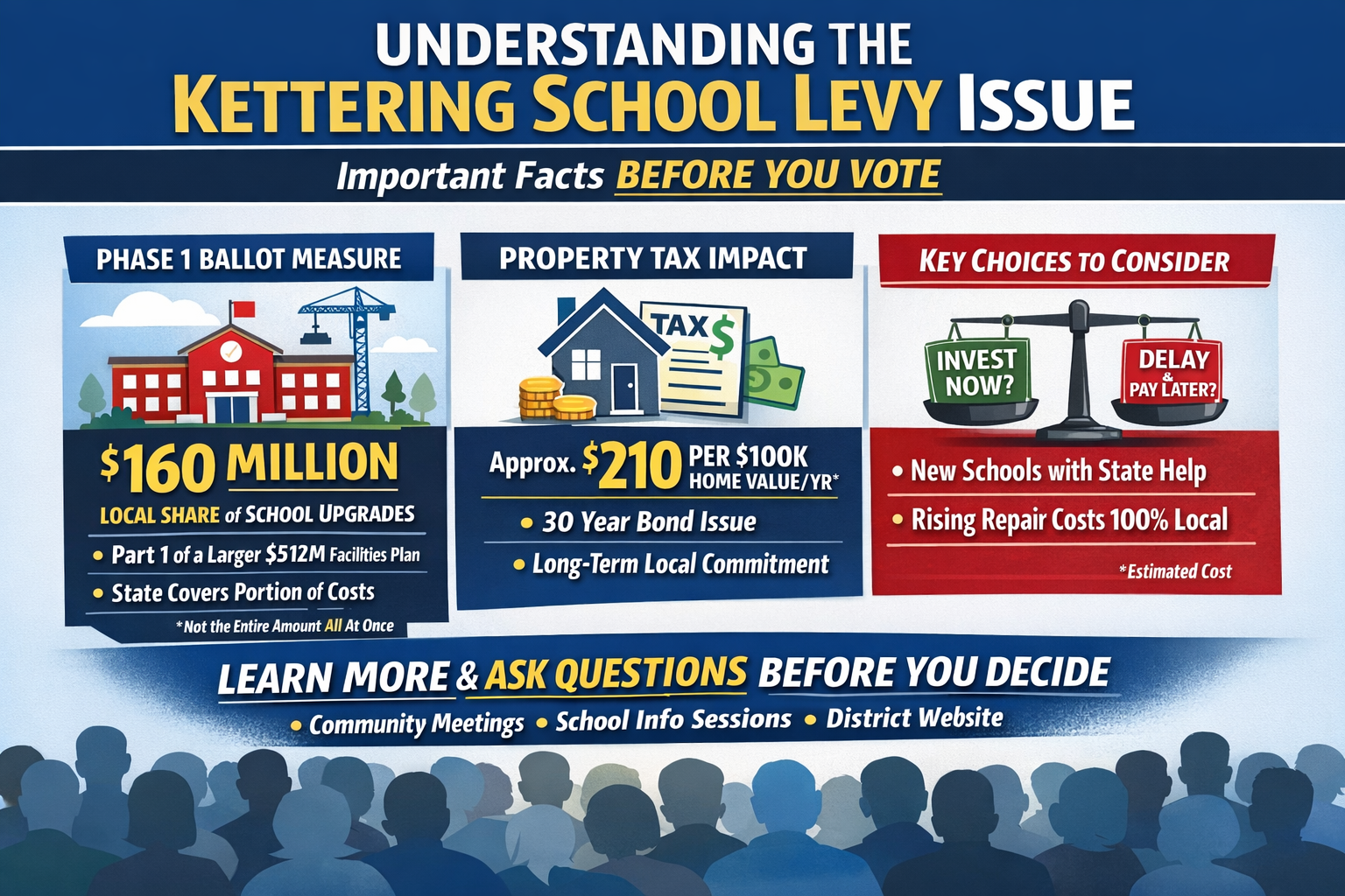 $512 Million Kettering School Levy: