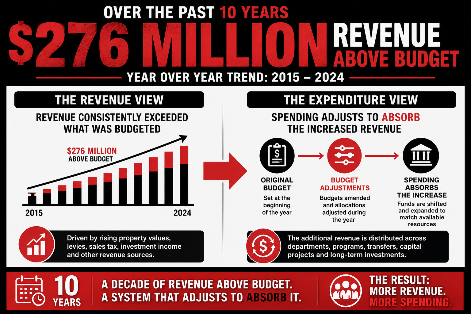 Montgomery County Revenue vs Spending Trends